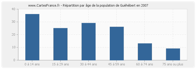 Répartition par âge de la population de Guéhébert en 2007