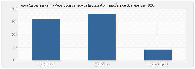 Répartition par âge de la population masculine de Guéhébert en 2007