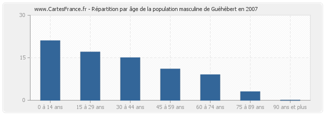 Répartition par âge de la population masculine de Guéhébert en 2007