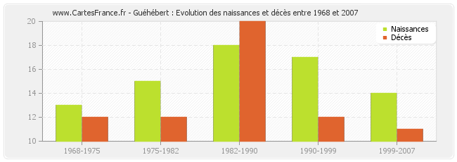 Guéhébert : Evolution des naissances et décès entre 1968 et 2007