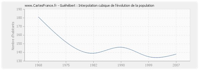 Guéhébert : Interpolation cubique de l'évolution de la population
