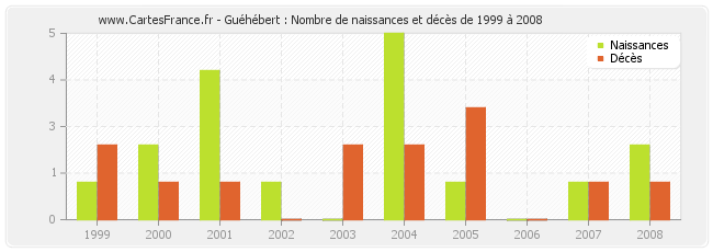 Guéhébert : Nombre de naissances et décès de 1999 à 2008