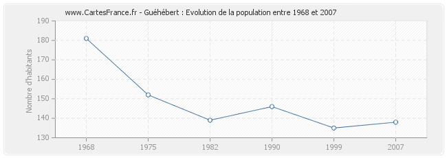 Population Guéhébert