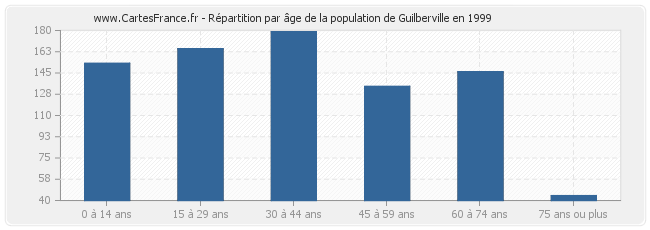 Répartition par âge de la population de Guilberville en 1999