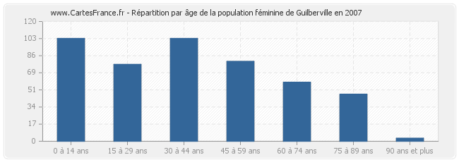 Répartition par âge de la population féminine de Guilberville en 2007