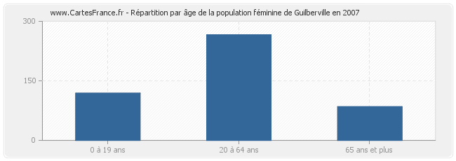 Répartition par âge de la population féminine de Guilberville en 2007