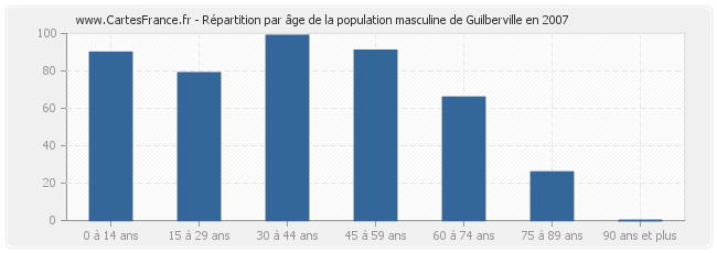Répartition par âge de la population masculine de Guilberville en 2007