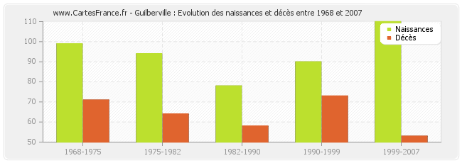 Guilberville : Evolution des naissances et décès entre 1968 et 2007