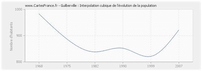 Guilberville : Interpolation cubique de l'évolution de la population