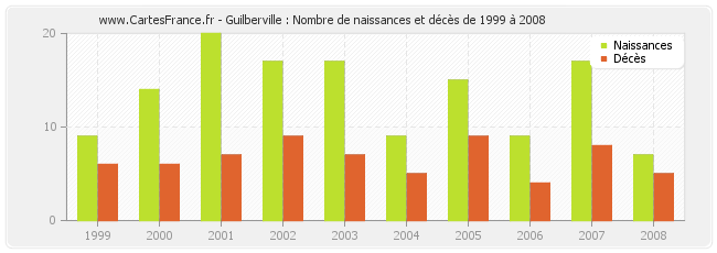 Guilberville : Nombre de naissances et décès de 1999 à 2008