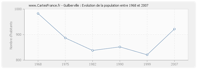 Population Guilberville