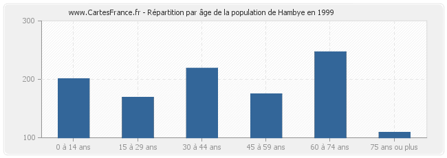 Répartition par âge de la population de Hambye en 1999