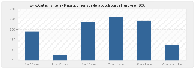Répartition par âge de la population de Hambye en 2007