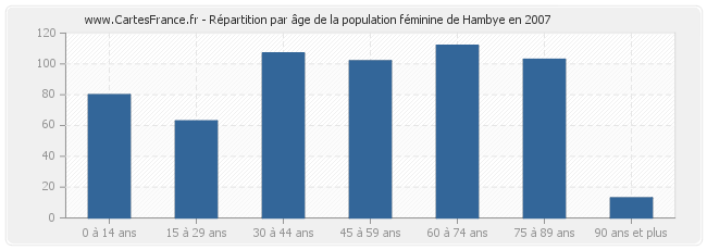 Répartition par âge de la population féminine de Hambye en 2007