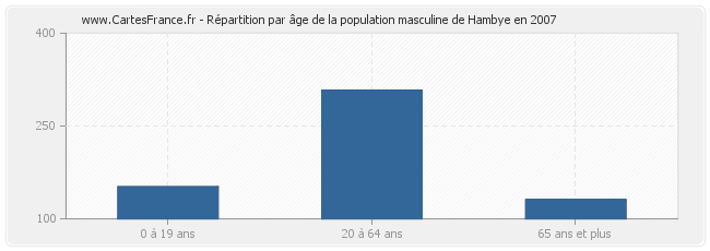 Répartition par âge de la population masculine de Hambye en 2007