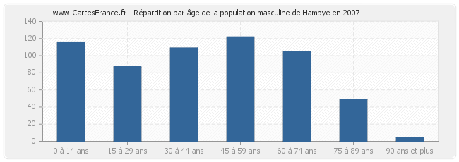 Répartition par âge de la population masculine de Hambye en 2007