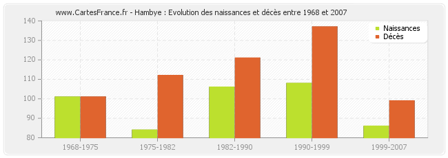 Hambye : Evolution des naissances et décès entre 1968 et 2007