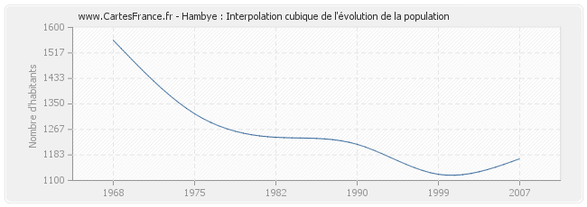 Hambye : Interpolation cubique de l'évolution de la population
