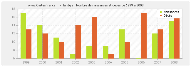 Hambye : Nombre de naissances et décès de 1999 à 2008