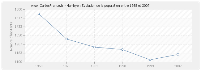 Population Hambye