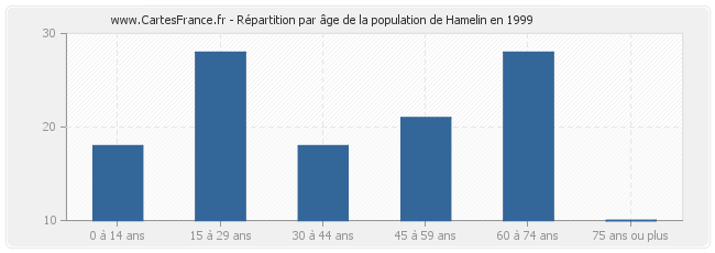 Répartition par âge de la population de Hamelin en 1999