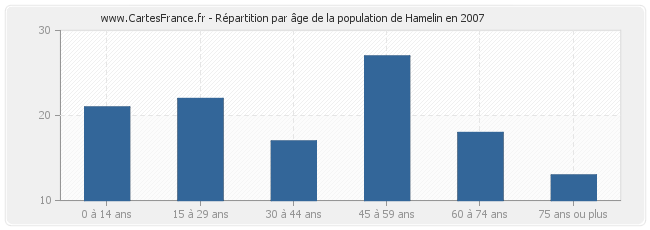 Répartition par âge de la population de Hamelin en 2007