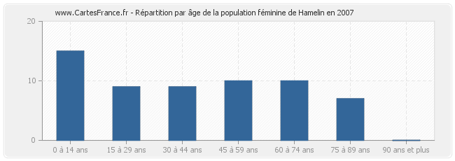 Répartition par âge de la population féminine de Hamelin en 2007