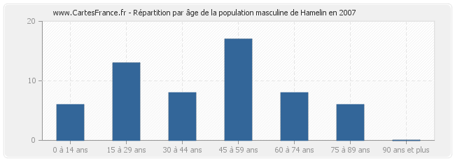 Répartition par âge de la population masculine de Hamelin en 2007