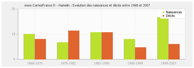 Hamelin : Evolution des naissances et décès entre 1968 et 2007