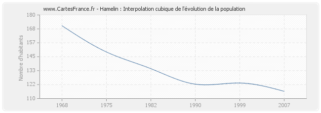 Hamelin : Interpolation cubique de l'évolution de la population