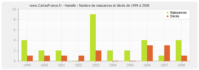 Hamelin : Nombre de naissances et décès de 1999 à 2008