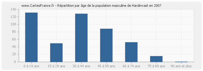 Répartition par âge de la population masculine de Hardinvast en 2007