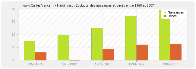 Hardinvast : Evolution des naissances et décès entre 1968 et 2007