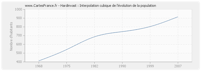 Hardinvast : Interpolation cubique de l'évolution de la population