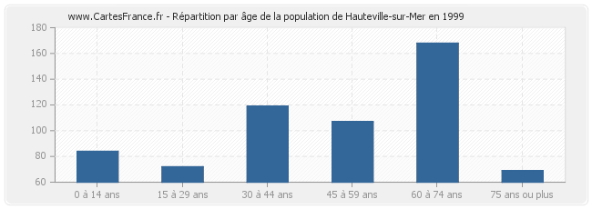 Répartition par âge de la population de Hauteville-sur-Mer en 1999