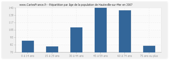 Répartition par âge de la population de Hauteville-sur-Mer en 2007