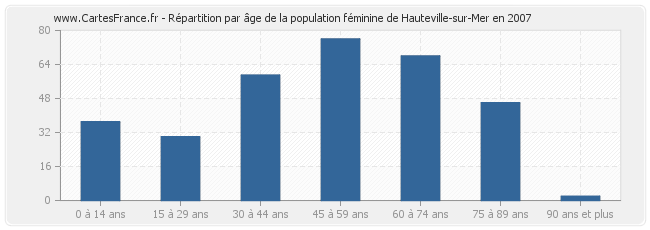 Répartition par âge de la population féminine de Hauteville-sur-Mer en 2007