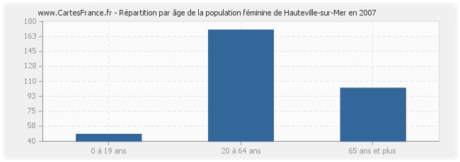 Répartition par âge de la population féminine de Hauteville-sur-Mer en 2007