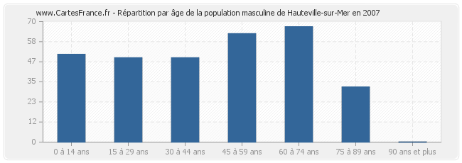 Répartition par âge de la population masculine de Hauteville-sur-Mer en 2007