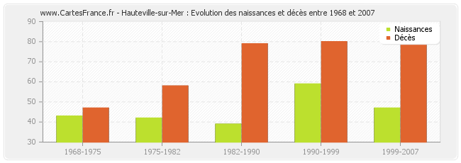 Hauteville-sur-Mer : Evolution des naissances et décès entre 1968 et 2007