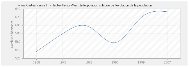 Hauteville-sur-Mer : Interpolation cubique de l'évolution de la population