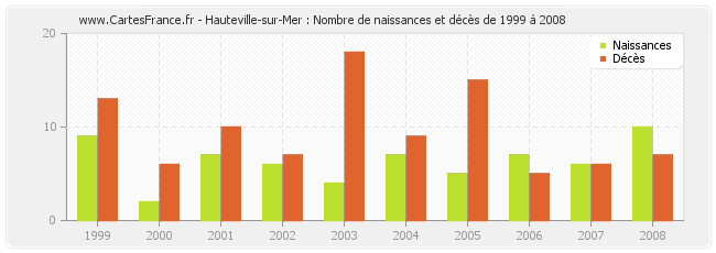 Hauteville-sur-Mer : Nombre de naissances et décès de 1999 à 2008