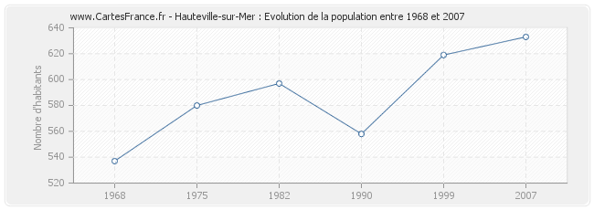 Population Hauteville-sur-Mer