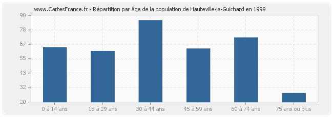 Répartition par âge de la population de Hauteville-la-Guichard en 1999