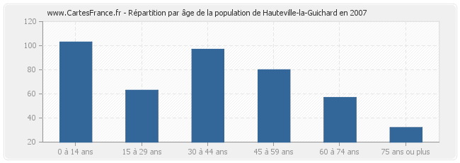Répartition par âge de la population de Hauteville-la-Guichard en 2007