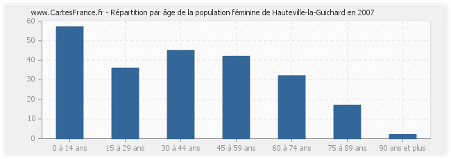 Répartition par âge de la population féminine de Hauteville-la-Guichard en 2007