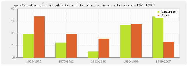 Hauteville-la-Guichard : Evolution des naissances et décès entre 1968 et 2007