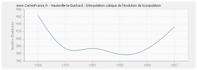 Hauteville-la-Guichard : Interpolation cubique de l'évolution de la population