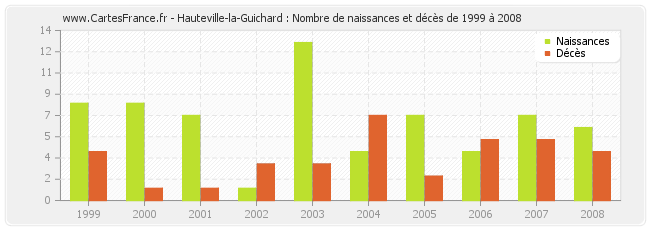 Hauteville-la-Guichard : Nombre de naissances et décès de 1999 à 2008
