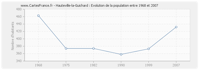 Population Hauteville-la-Guichard